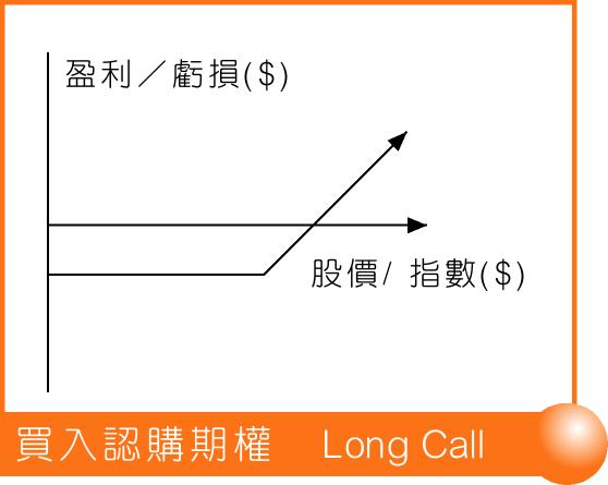 買入認購期權