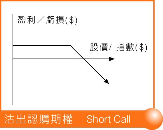 沽出认购期权