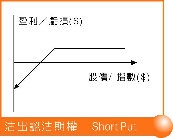 沽出認沽期權