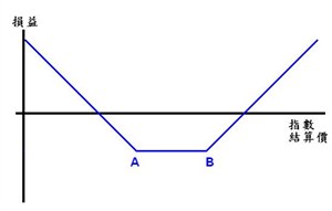 勒束式长仓 (Long Strangle)