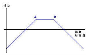 勒束式短仓 (Short Strangle)