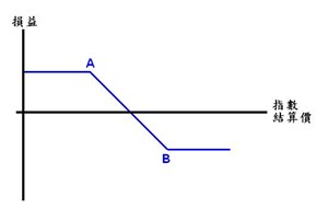 看淡认沽组合 (Long put spread)