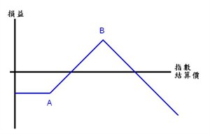 比率认购价差 (Ratio Call Spread)