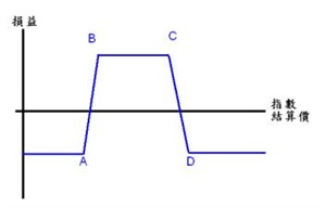 Put Condor 長倉 (Long Put Condor)