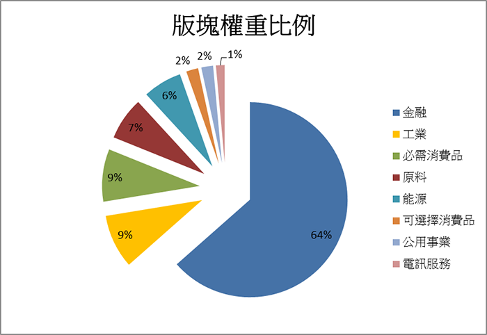 行業權重表