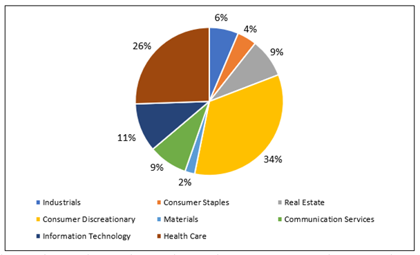 2835 ETF top 10 pie chart
