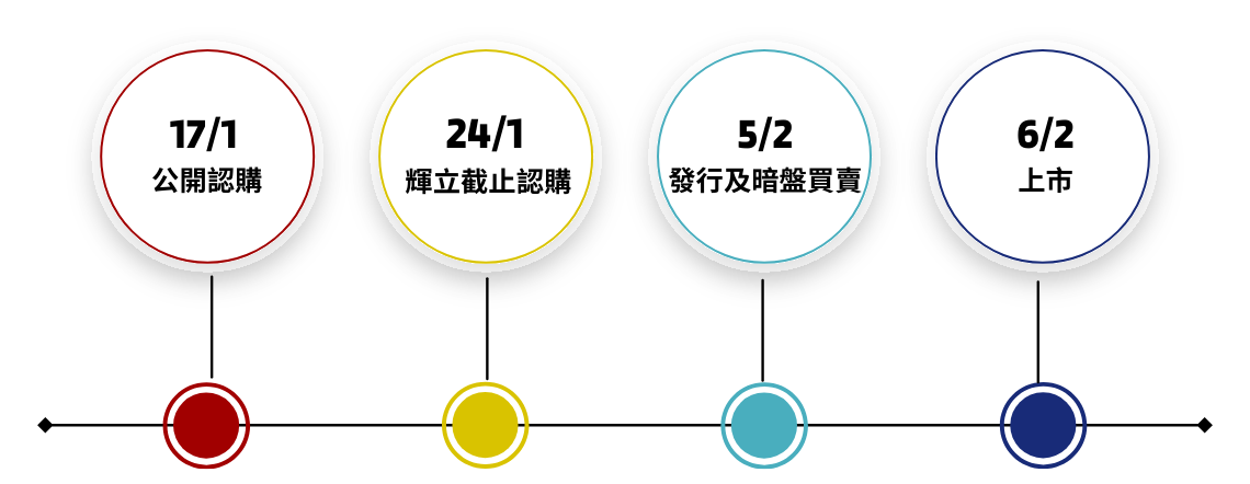 機場零售債券