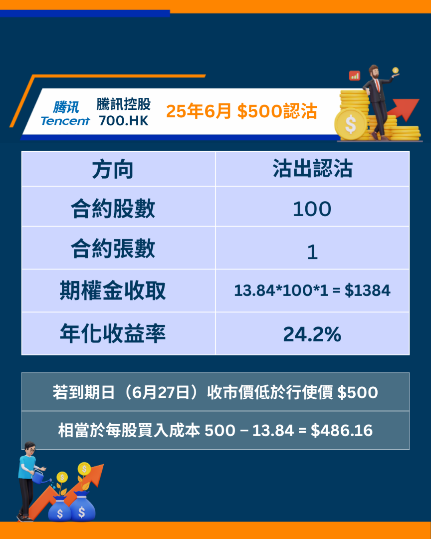 騰訊控股0700期權短評