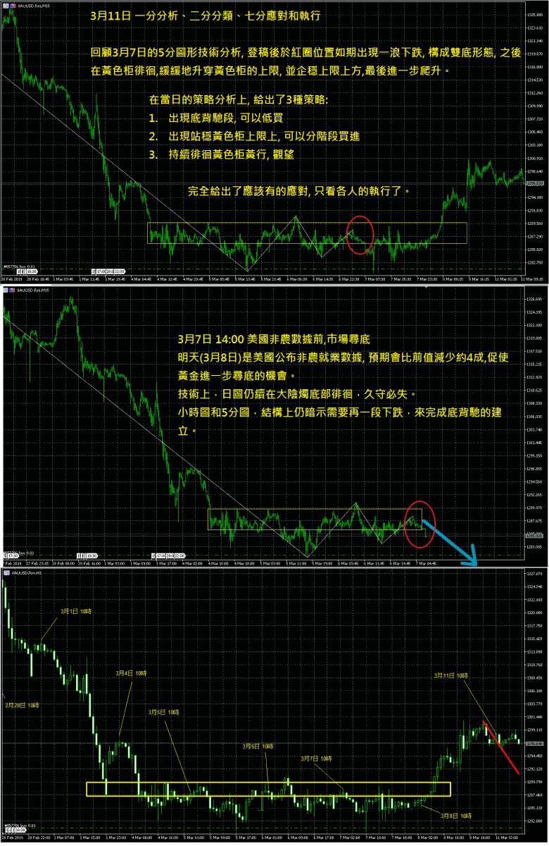 一分分析、二分分類、七分應對和執行&nbsp;3月11日一分分析、二分分類、七分應對和執行&nbsp;回顧3月7日的5分圖形(中間的圖)技術分析,登稿後於紅圈位置如期出現一浪下跌,構成雙底形態,之後在黃色柜徘徊,緩緩地升穿黃色柜的上限,並企穩上限上方,...;